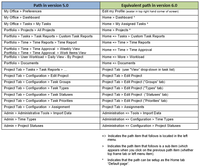 equivalences